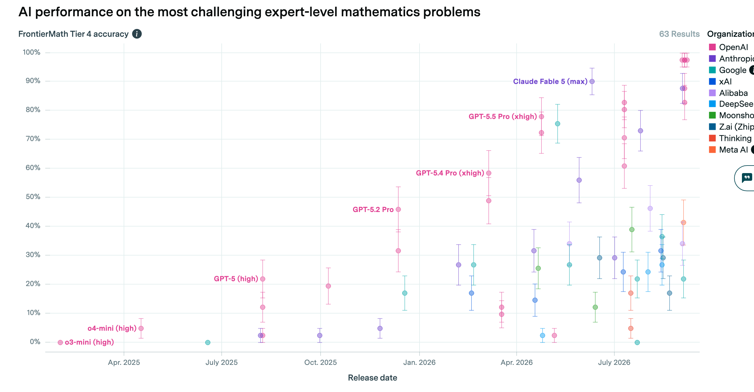 Epoch AI chart: FrontierMath Tier 4 accuracy against release date, 2025 to 2026, rising from under 10% to a highest score of 98%.